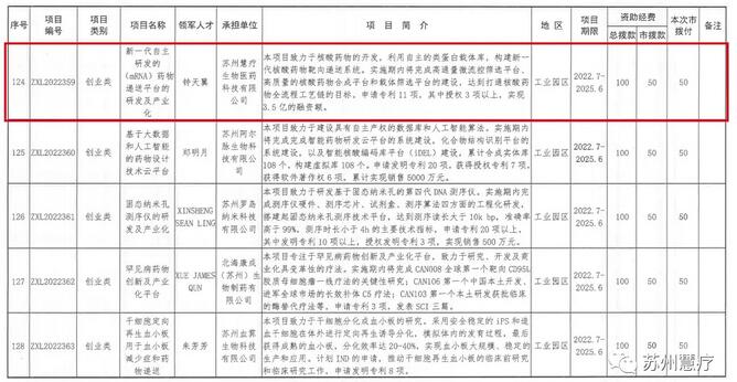 Congratulations! Suzhou Huiliao Biotech Honored as a 2022 Gusu Innovation and Entrepreneurship Leading Talent Enterprise